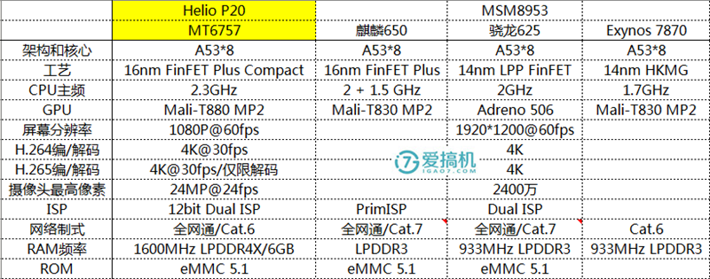 邁向高端？聯(lián)發(fā)科Helio系列處理器科普