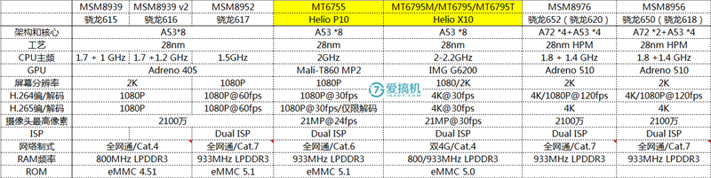 邁向高端？聯(lián)發(fā)科Helio系列處理器科普