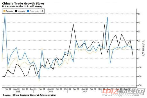 中國(guó)11月進(jìn)出口增速驟降 中美貿(mào)易摩擦負(fù)面影響顯現(xiàn) 中國(guó)11月進(jìn)出口增速驟降 中美貿(mào)易摩擦負(fù)面影響顯現(xiàn)