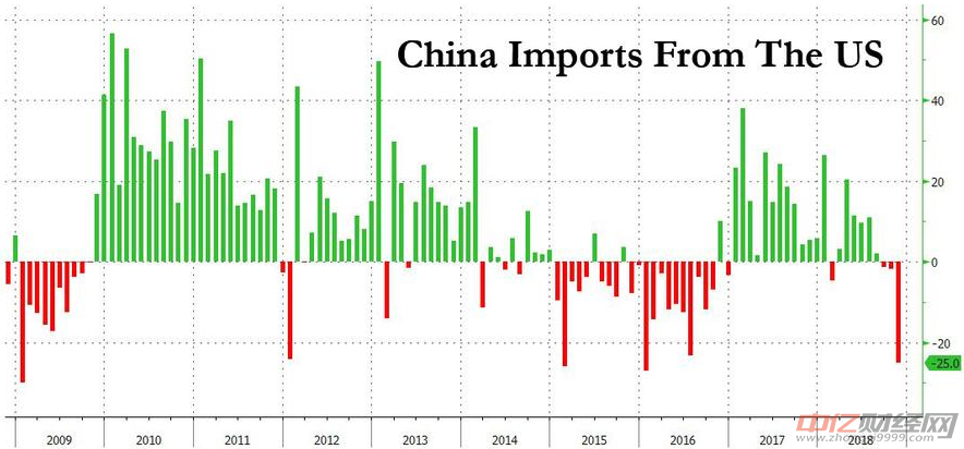 中國(guó)11月進(jìn)出口增速驟降 中美貿(mào)易摩擦負(fù)面影響顯現(xiàn) 中國(guó)11月進(jìn)出口增速驟降 中美貿(mào)易摩擦負(fù)面影響顯現(xiàn)