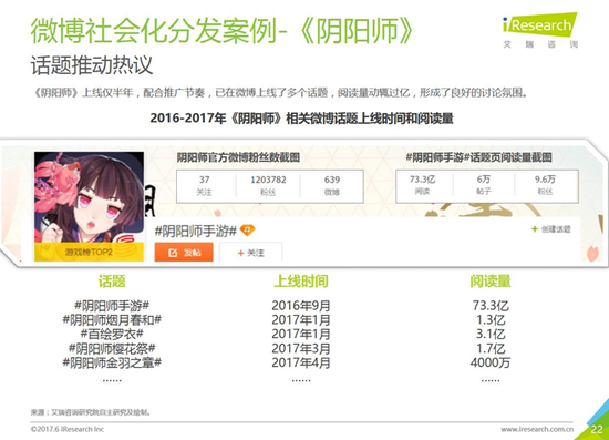 助力游戲口碑傳播 微博營(yíng)銷成推廣新常態(tài)