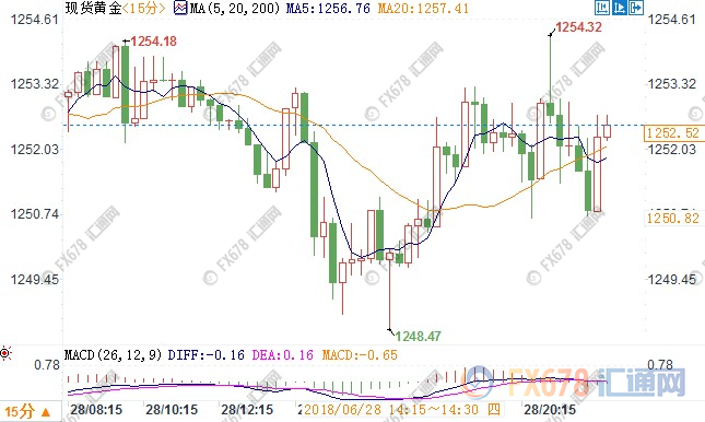 美元回撤黃金空頭回補(bǔ) 歐盟峰會負(fù)面言論難壓歐元