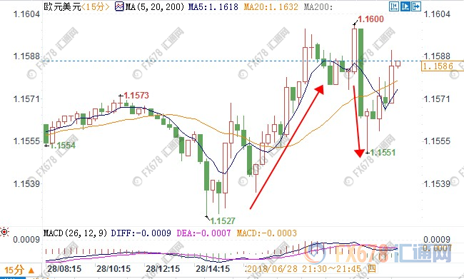 美元回撤黃金空頭回補(bǔ) 歐盟峰會負(fù)面言論難壓歐元