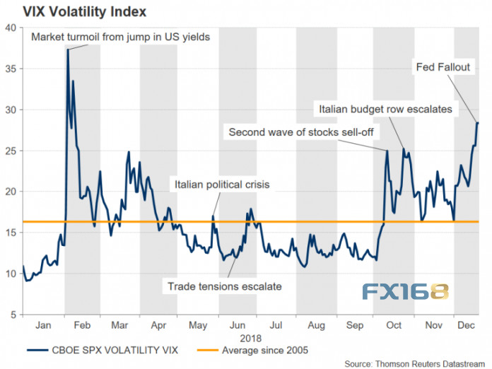 圣誕假期市場無看點？ 小心負面情緒引發(fā)深度恐慌