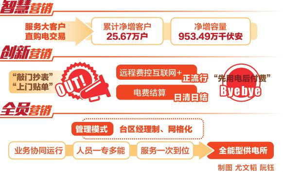 新時(shí)代丨甘肅電力擁抱“大營(yíng)銷”時(shí)代