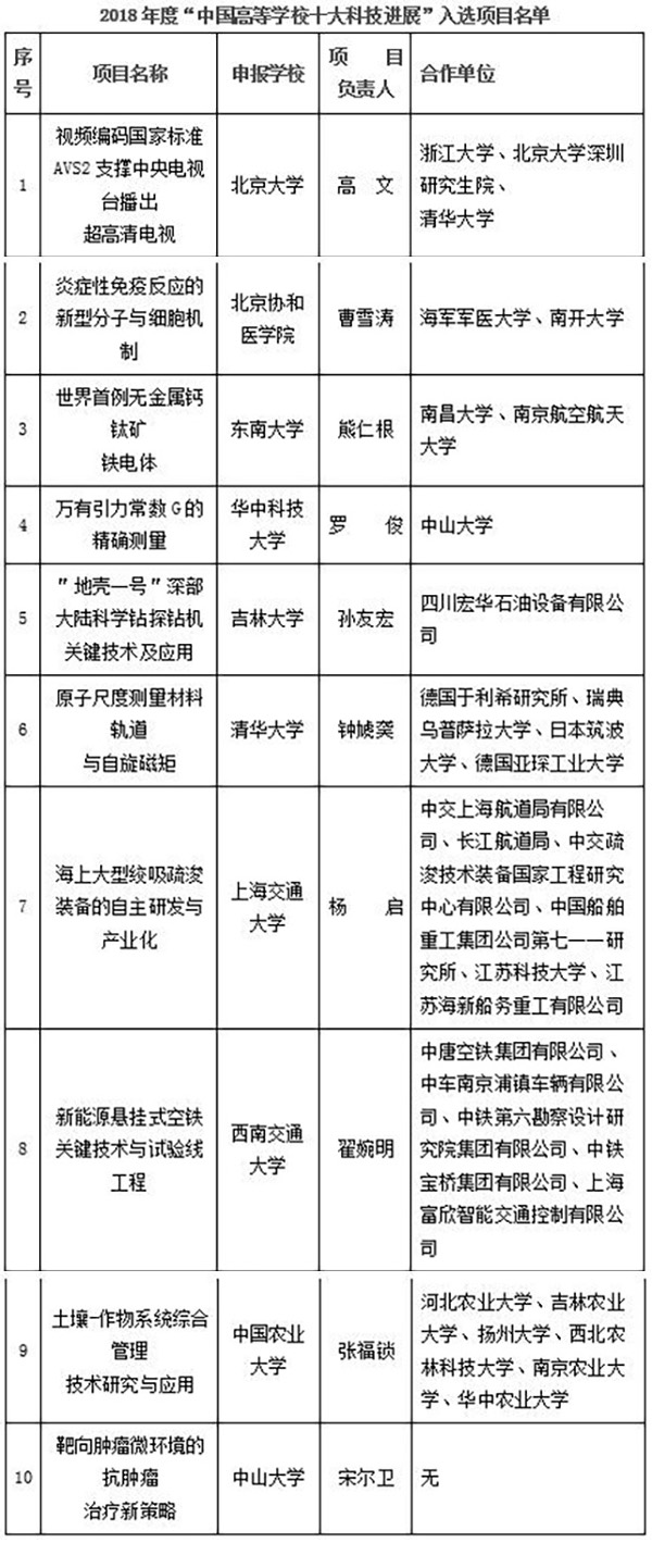 教育部公布年度“中國高校十大科技進展”，這十所高校上榜了