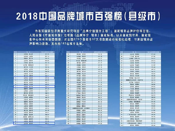 2018中國城市品牌評價排名試發(fā)布 南通3縣市上榜,南通網(wǎng)