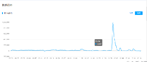 火星文化告訴你那些在抖音上月增粉百萬的紅人“爆紅”的6個真相