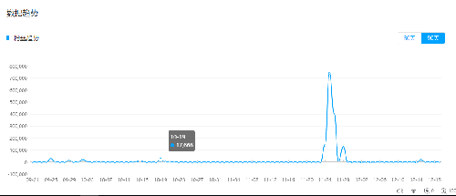 火星文化告訴你那些在抖音上月增粉百萬的紅人“爆紅”的6個真相