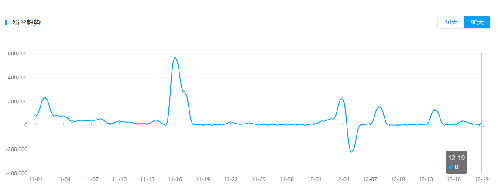 火星文化告訴你那些在抖音上月增粉百萬的紅人“爆紅”的6個真相