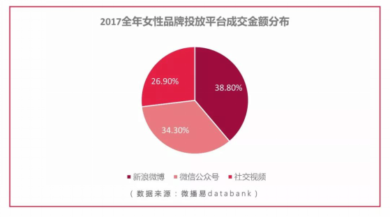 微播易發(fā)布《2017女性社媒營(yíng)銷洞察》：微博+短視頻成營(yíng)銷標(biāo)配