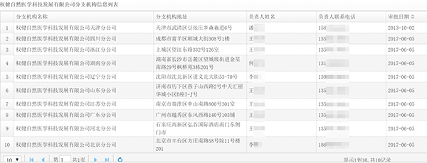 權(quán)健直銷版圖起底：在冊(cè)直銷培訓(xùn)員8人，能開千人經(jīng)銷商大會(huì)
