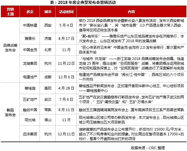 2018房地產(chǎn)市場總結(jié)展望 || 營銷篇