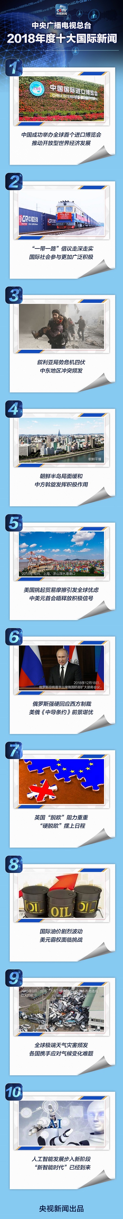 中央廣播電視總臺(tái)評(píng)出2018年度十大國(guó)際新聞