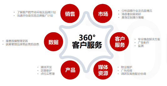 美框300引領(lǐng)電梯海報新升級，成為品牌營銷性價比首選