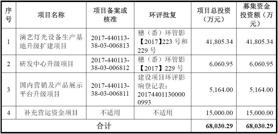 1546393915399641.png 浩洋電子沖刺IPO:募投LED舞臺照明項(xiàng)目