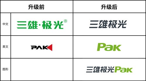 品牌營(yíng)銷+渠道建設(shè)+原創(chuàng)設(shè)計(jì)，三雄極光圍繞新品牌開啟“大變身”