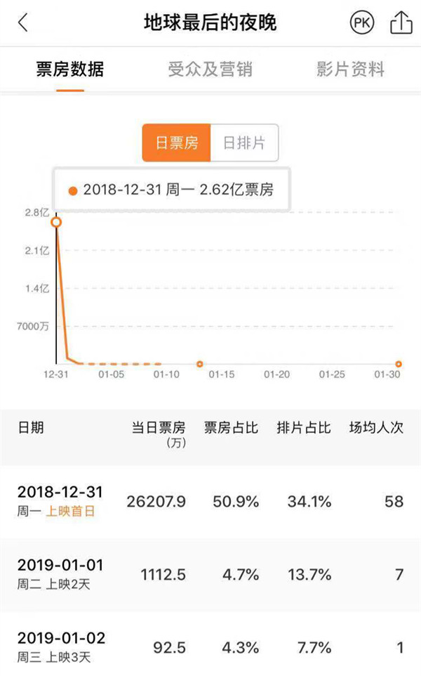 《地球最后的夜晚》捅破文藝片的天花板之后