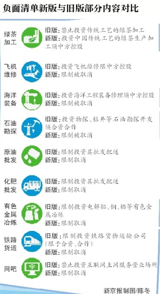 上海自貿(mào)區(qū)負(fù)面清單“瘦身”