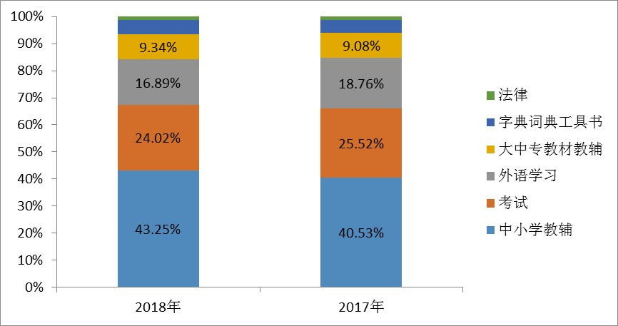 京東圖書教育類產(chǎn)品及圖書年度報(bào)告出爐