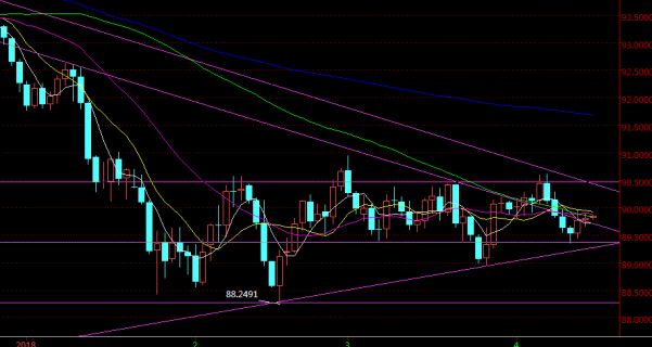 金寶：2018.4.16美指觸底反底，日內(nèi)關(guān)注90大關(guān)的壓制位