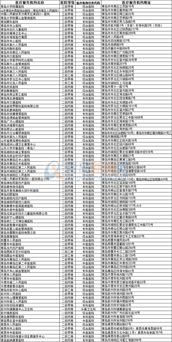 收藏!青島住院、跨省聯(lián)網(wǎng)結(jié)算定點醫(yī)院最新名單公布