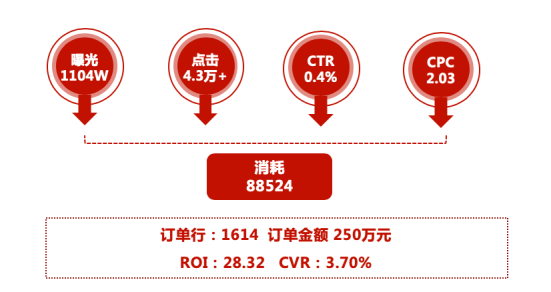 抖音投放ROI28.32、CVR3.70%……靈狐科技怎么做到的？