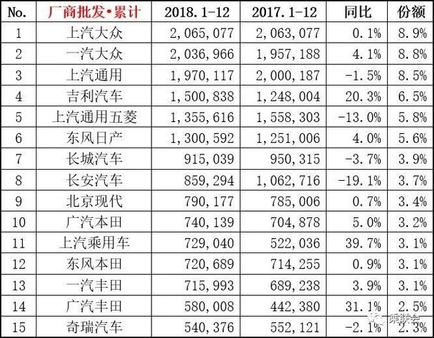 【圖文】幾家歡喜幾家愁 2018年12月份及全年銷量排名榜單出爐
