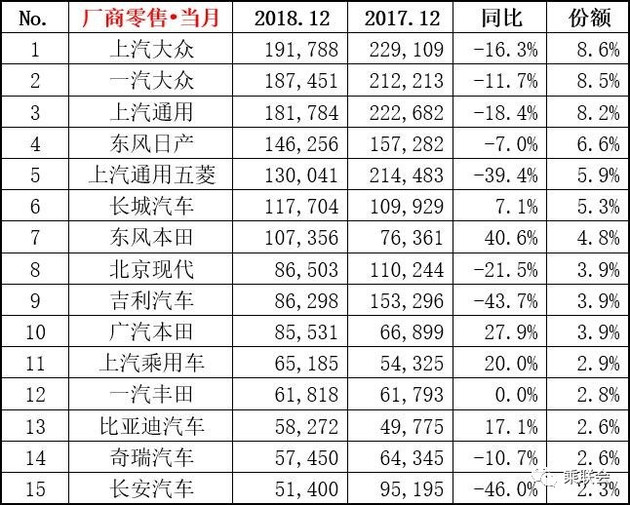 【圖文】幾家歡喜幾家愁 2018年12月份及全年銷量排名榜單出爐