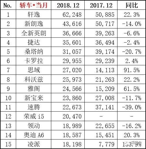 【圖文】幾家歡喜幾家愁 2018年12月份及全年銷量排名榜單出爐