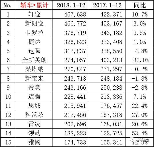 【圖文】幾家歡喜幾家愁 2018年12月份及全年銷量排名榜單出爐