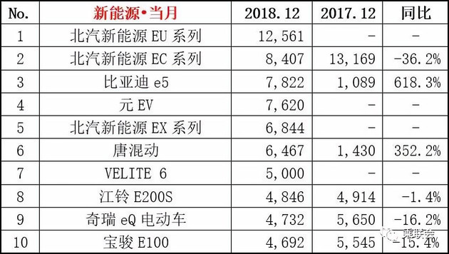 【圖文】幾家歡喜幾家愁 2018年12月份及全年銷量排名榜單出爐