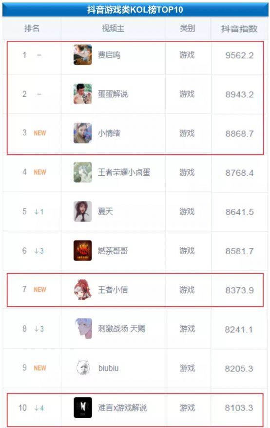 流量藍(lán)海!國(guó)內(nèi)首份游戲短視頻營(yíng)銷報(bào)告發(fā)布