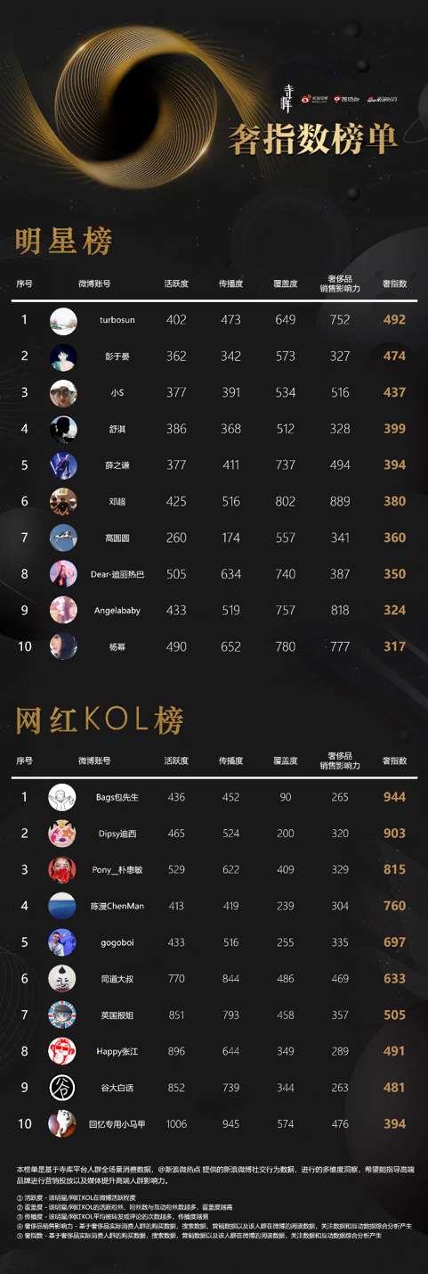 直擊高端品牌營(yíng)銷痛點(diǎn) 寺庫(kù)發(fā)布《2018微博高端消費(fèi)影響力白皮書》