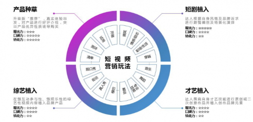 短視頻營(yíng)銷無(wú)處不在，微播易四大短視頻內(nèi)容玩法教你快速上手！