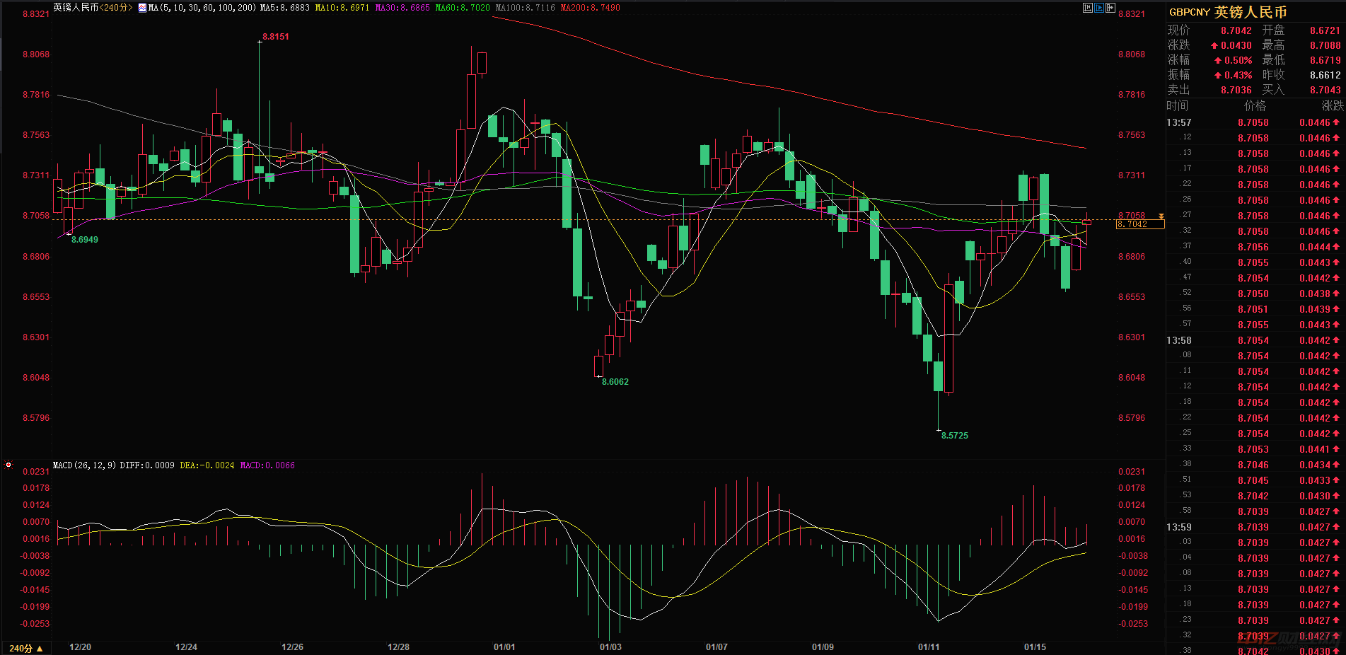 1.16英鎊對人民幣匯率今日走勢分析 160英鎊現(xiàn)在等于多少人民幣