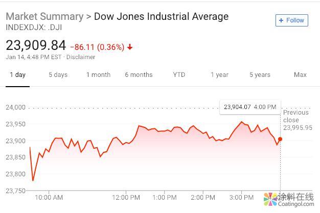 新聞早班車20190115 五分鐘看懂全球市場(chǎng)，盡在新聞早班車 中國涂料在線，coatingol.com