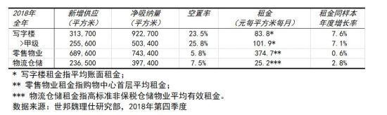 世邦魏理仕發(fā)布《2018年成都房地產(chǎn)市場(chǎng)回顧與2019年展望》