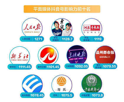 首份媒體抖音年度報(bào)告發(fā)布 主流媒體內(nèi)容年播放量近800億次