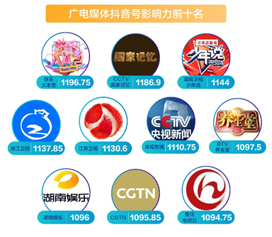 首份媒體抖音年度報(bào)告發(fā)布 主流媒體內(nèi)容年播放量近800億次