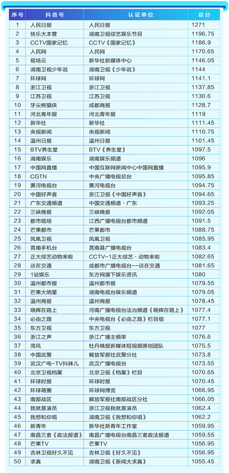 首份媒體抖音年度報(bào)告發(fā)布 主流媒體內(nèi)容年播放量近800億次