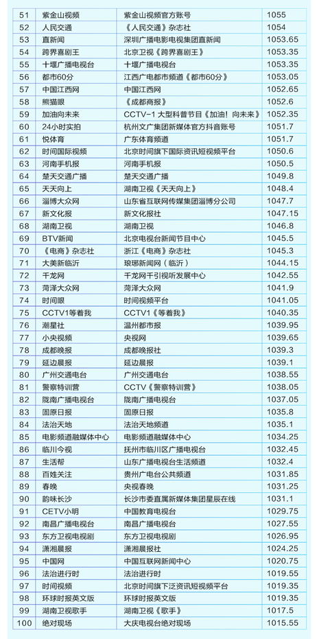 首份媒體抖音年度報(bào)告發(fā)布 主流媒體內(nèi)容年播放量近800億次