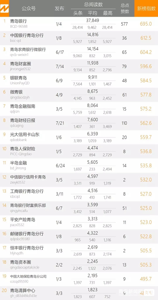 1.20青島微信影響力排行榜（財(cái)經(jīng)）揭榜！