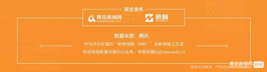 1.20青島微信影響力排行榜（財(cái)經(jīng)）揭榜！
