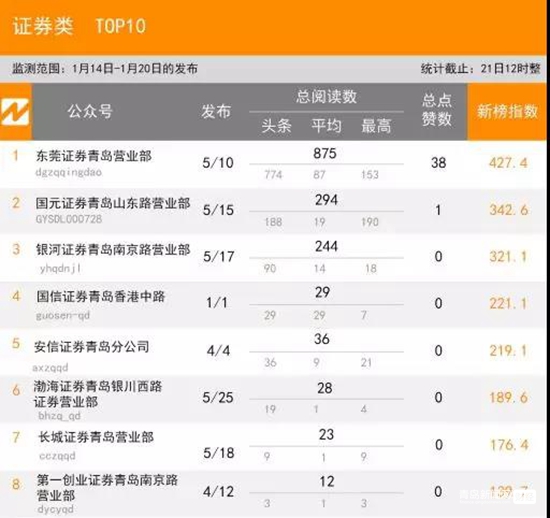 1.20青島微信影響力排行榜（財(cái)經(jīng)）揭榜！