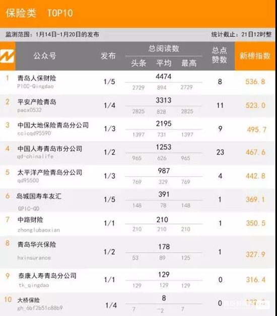 1.20青島微信影響力排行榜（財(cái)經(jīng)）揭榜！