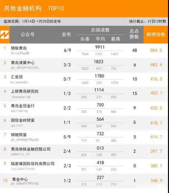 1.20青島微信影響力排行榜（財(cái)經(jīng)）揭榜！