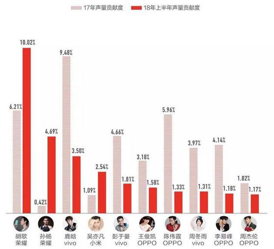 來自《2018年上半年手機(jī)行業(yè)內(nèi)容營(yíng)銷白皮書》