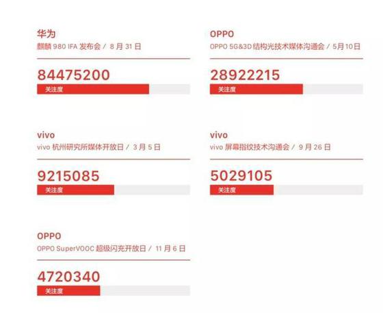 手機(jī)市場(chǎng)營(yíng)銷變臉：明星失寵 技術(shù)吃香