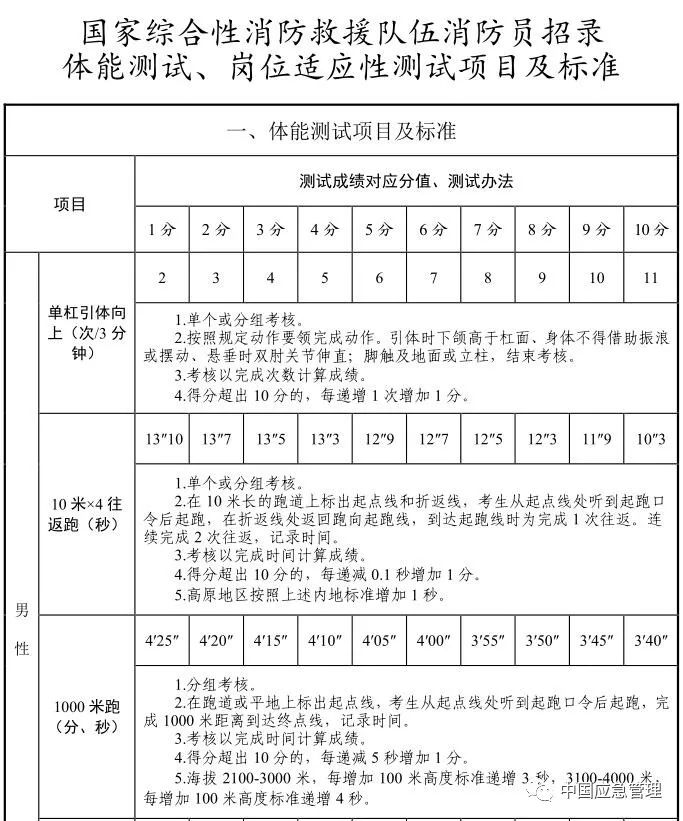 想當(dāng)消防員嗎？湖北正在招募550名！考試內(nèi)容公布